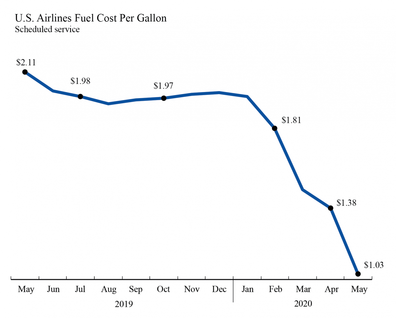 U.S. Airlines June 2020 Fuel Use Up 25 from May Bureau of